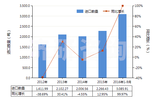 2012-2016年9月中國初級形狀的羧甲基纖維素及其鹽(HS39123100)進口量及增速統(tǒng)計 2012-2016年9月中國初級形狀的羧甲基纖維素及其鹽(HS39123100)進口量及增速統(tǒng)計
